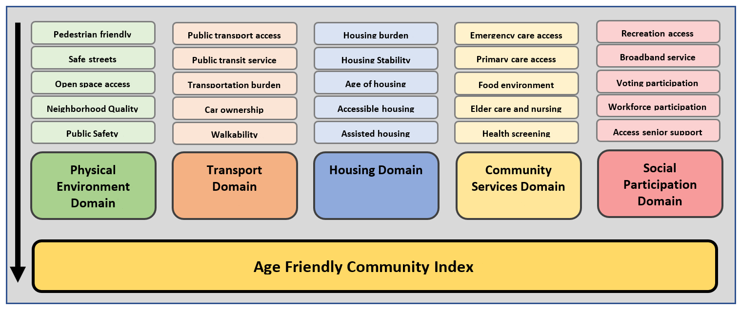 AFCI Framework